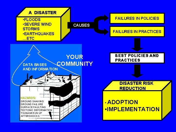 A DISASTER FAILURES IN POLICIES • FLOODS • SEVERE WIND STORMS • EARTHQUAKES …ETC