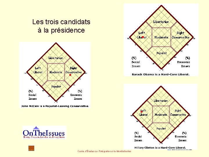 Les trois candidats à la présidence Centre d’Études sur l’Intégration et la Mondialisation 