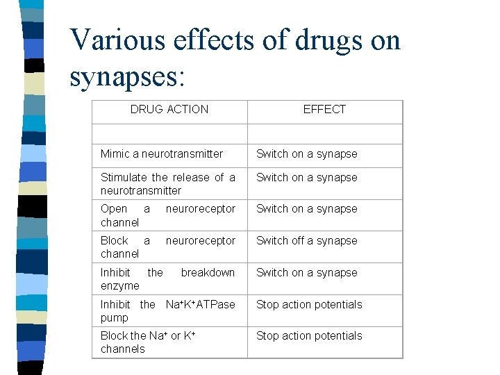 Various effects of drugs on synapses: DRUG ACTION EFFECT Mimic a neurotransmitter Switch on