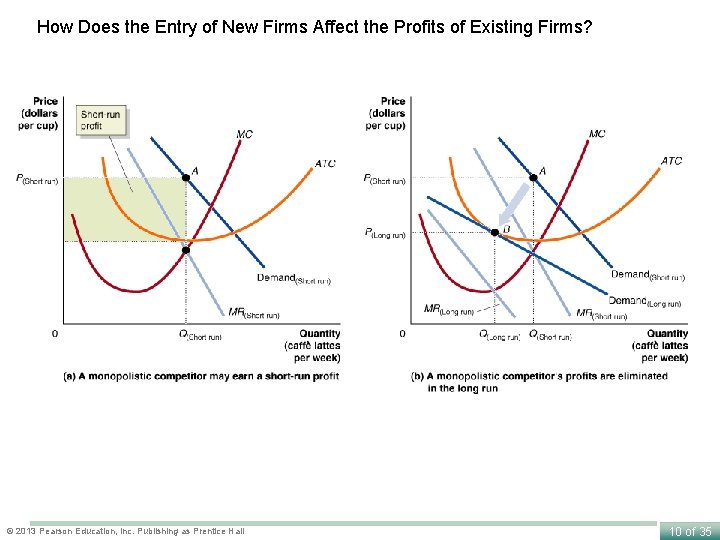 How Does the Entry of New Firms Affect the Profits of Existing Firms? ©
