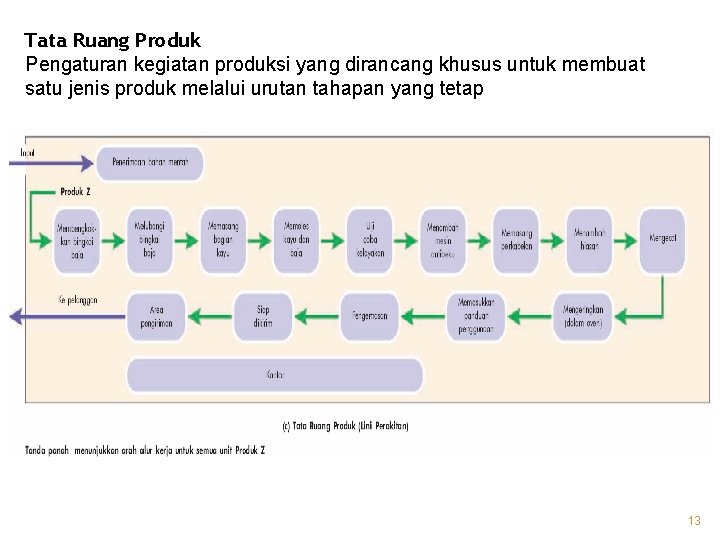 Tata Ruang Produk Pengaturan kegiatan produksi yang dirancang khusus untuk membuat satu jenis produk