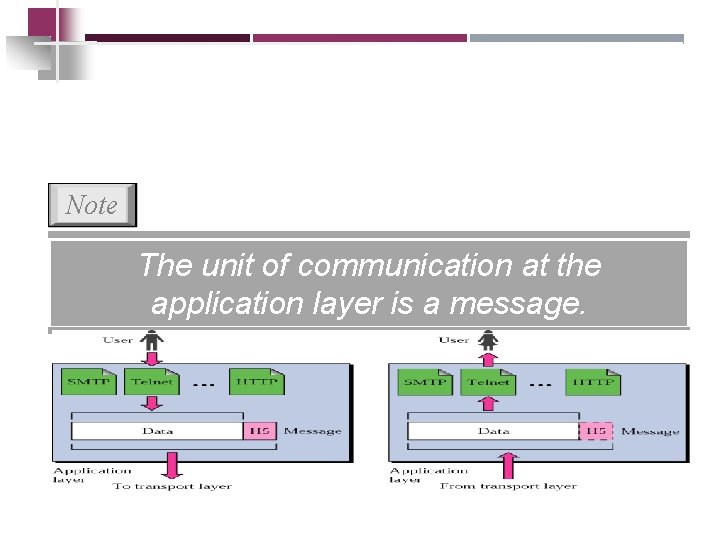 Note The unit of communication at the application layer is a message. 