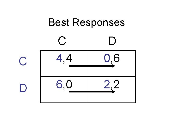Best Responses C C 4, 4 D 0, 6 D 6, 0 2, 2
