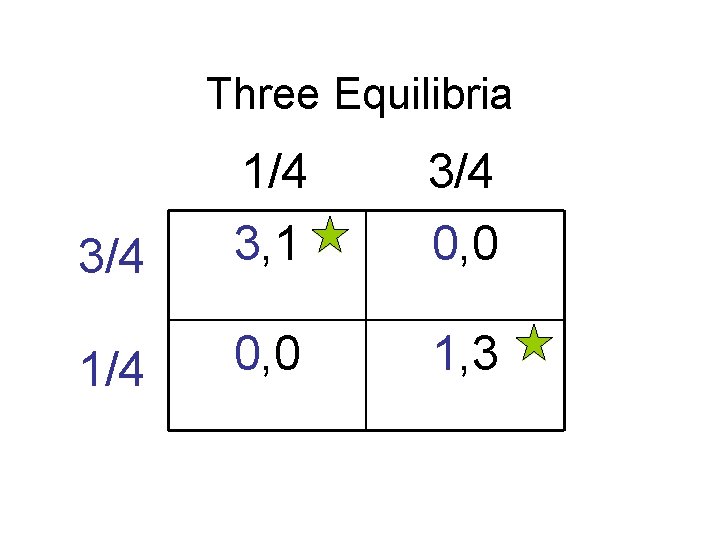 Three Equilibria 3/4 1/4 3, 1 3/4 0, 0 1, 3 