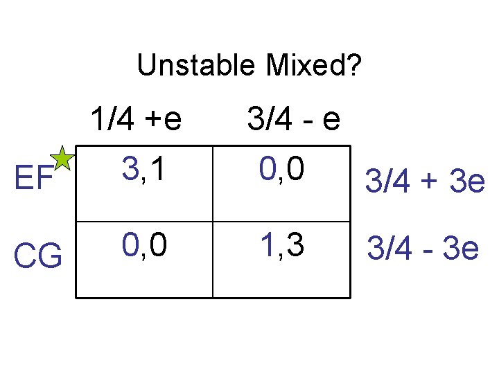 Unstable Mixed? 1/4 +e 3, 1 EF CG 0, 0 3/4 - e 0,