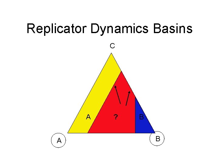 Replicator Dynamics Basins C A A C ? B B B 