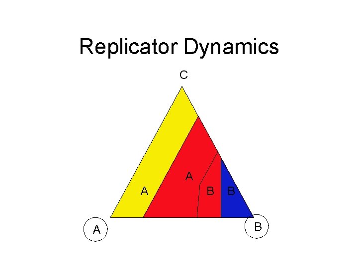 Replicator Dynamics C A A CA B B 