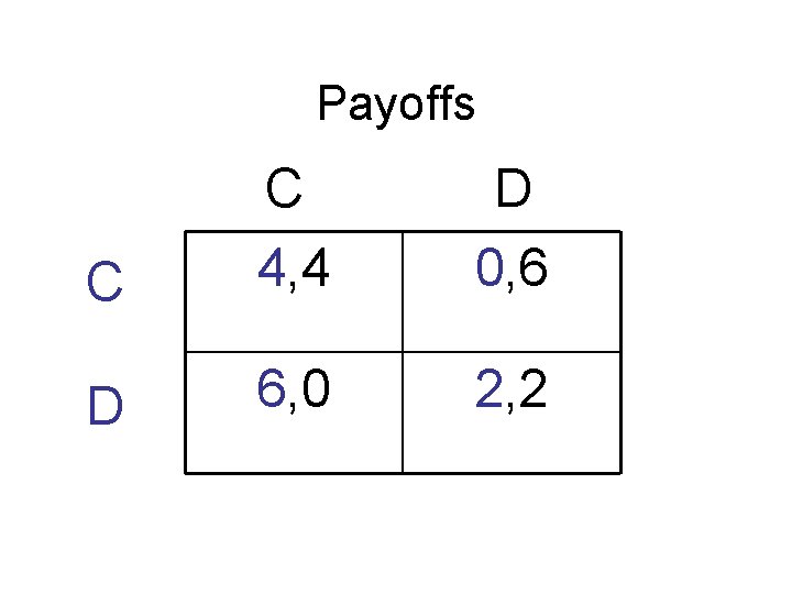 Payoffs C C 4, 4 D 0, 6 D 6, 0 2, 2 