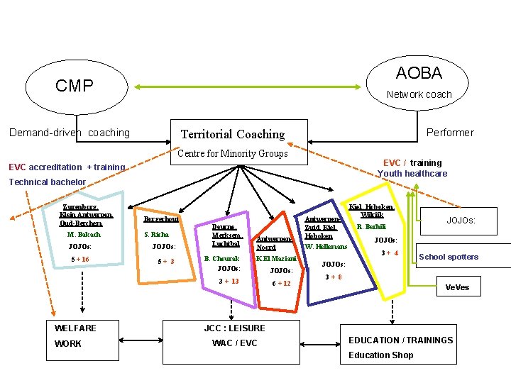 AOBA CMP Network coach Territorial Coaching Demand-driven coaching Performer Centre for Minority Groups EVC