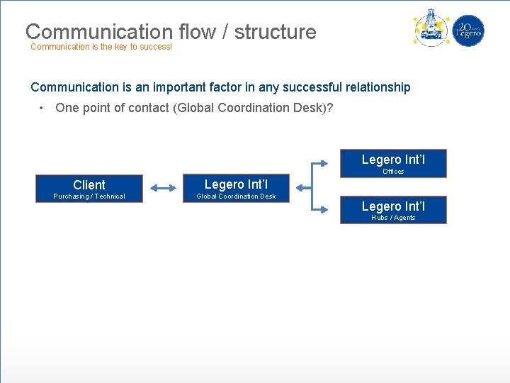 Communication flow / structure Communication is the key to success! Communication is an important