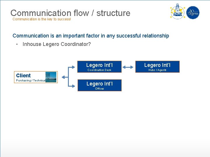 Communication flow / structure Communication is the key to success! Communication is an important