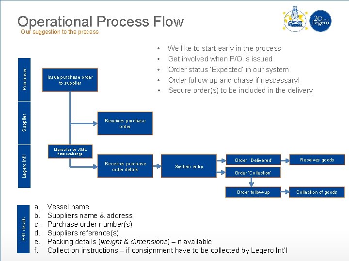 Operational Process Flow Purchaser Our suggestion to the process • • • Supplier Issue