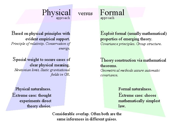 Physical approach Based on physical principles with evident empirical support. Principle of relativity. Conservation