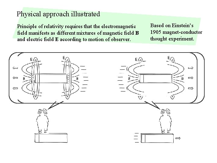 Physical approach illustrated Principle of relativity requires that the electromagnetic field manifests as different