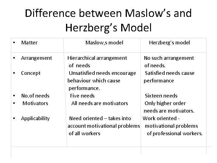 Difference between Maslow’s and Herzberg’s Model • Matter • Arrangement • Concept • •