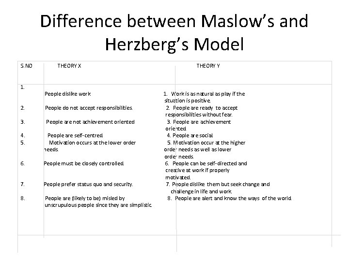 Difference between Maslow’s and Herzberg’s Model S. NO 1. THEORY X People dislike work.