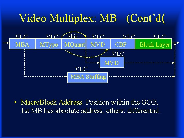 Video Multiplex: MB (Cont’d( VLC MBA VLC MType 5 bit VLC MQuant MVD VLC