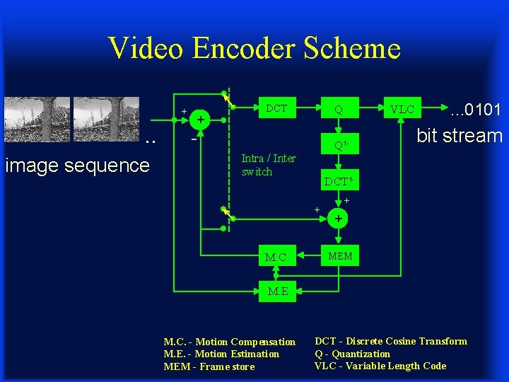 Video Encoder Scheme + . . image sequence + DCT Q - Q 1