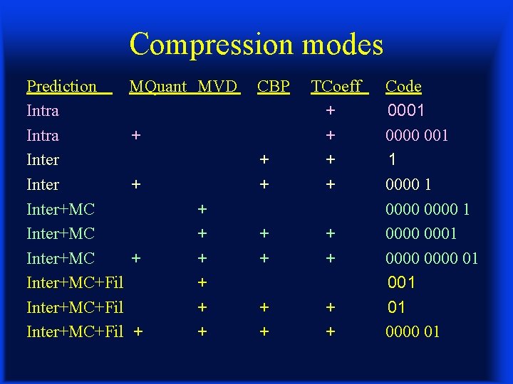 Compression modes Prediction Intra Inter+MC Inter+MC+Fil MQuant MVD CBP + + TCoeff + +