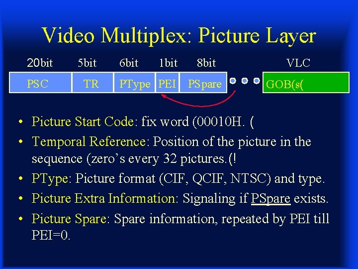 Video Multiplex: Picture Layer 20 bit PSC 5 bit TR 6 bit 1 bit