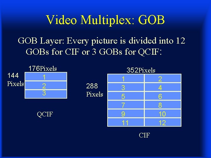 Video Multiplex: GOB Layer: Every picture is divided into 12 GOBs for CIF or