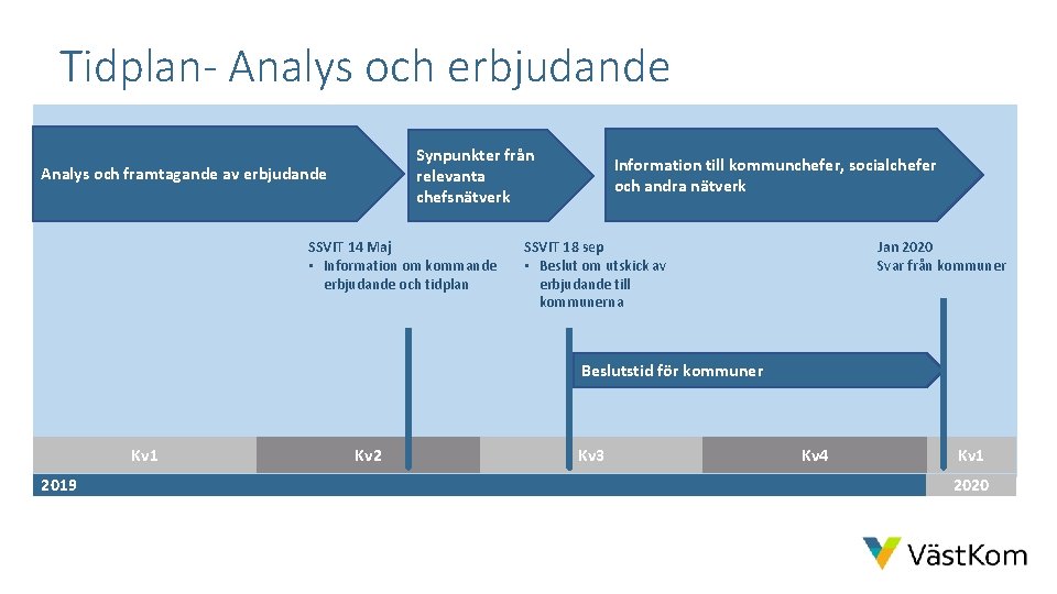 Tidplan- Analys och erbjudande Synpunkter från relevanta chefsnätverk Analys och framtagande av erbjudande SSVIT