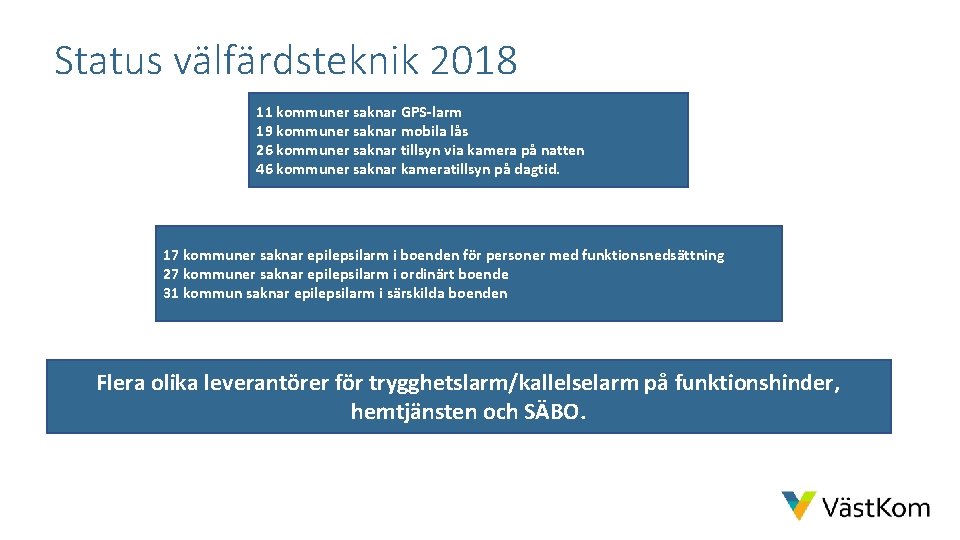 Status välfärdsteknik 2018 11 kommuner saknar GPS-larm 19 kommuner saknar mobila lås 26 kommuner