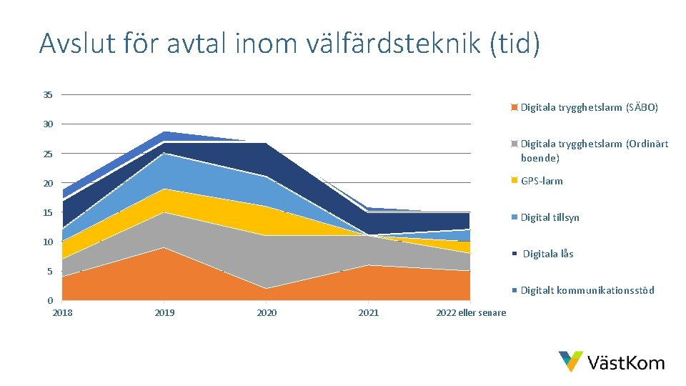 Avslut för avtal inom välfärdsteknik (tid) 35 Digitala trygghetslarm (SÄBO) 30 25 Digitala trygghetslarm