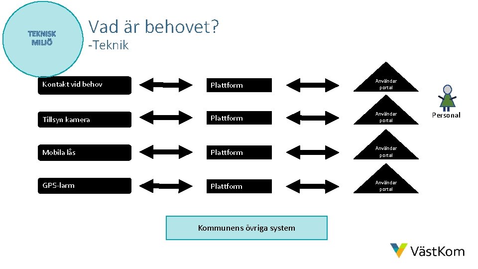 Vad är behovet? -Teknik Kontakt vid behov Plattform Användar portal Tillsyn kamera Plattform Användar