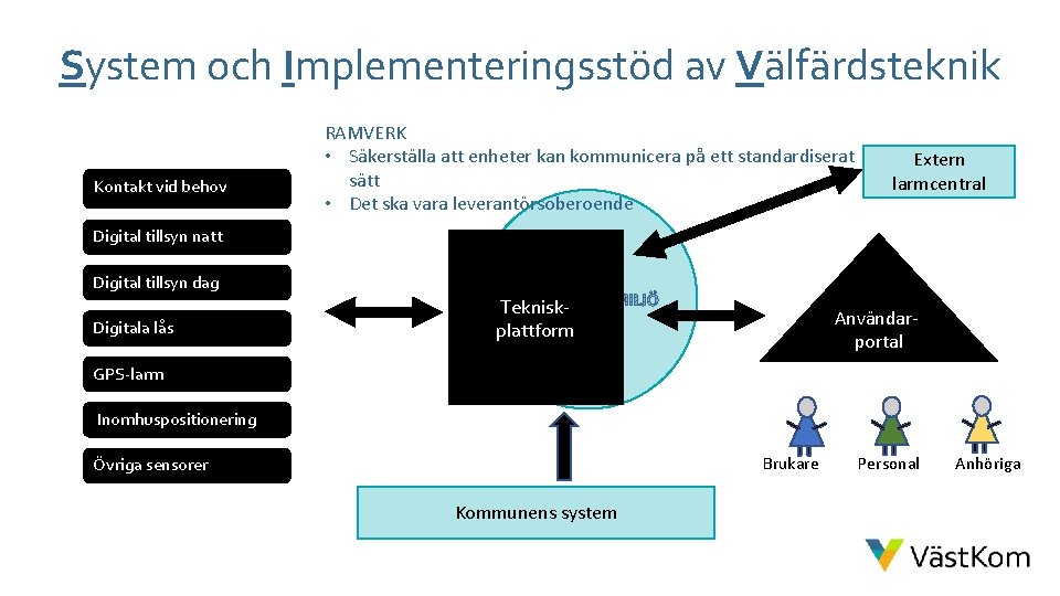 System och Implementeringsstöd av Välfärdsteknik Kontakt vid behov RAMVERK • Säkerställa att enheter kan