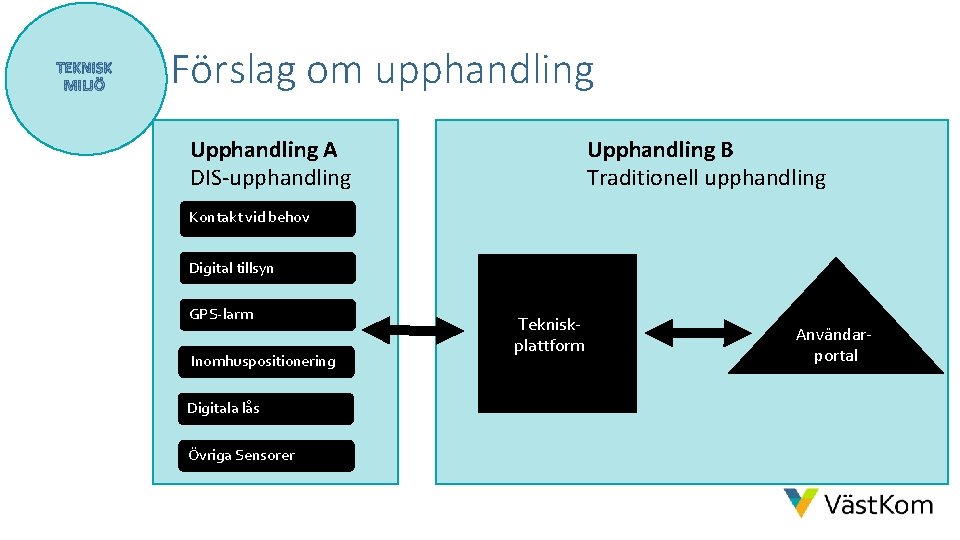 Förslag om upphandling Upphandling B Traditionell upphandling Upphandling A DIS-upphandling Kontakt vid behov Digital