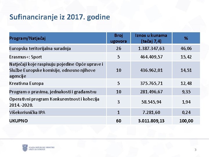 Sufinanciranje iz 2017. godine Broj ugovora 26 Iznos u kunama (tečaj 7, 4) 1.