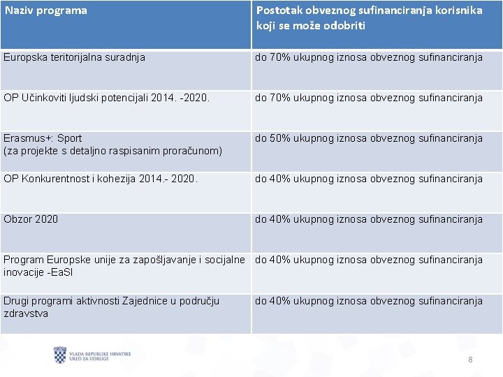 Naziv programa Postotak obveznog sufinanciranja korisnika koji se može odobriti Europska teritorijalna suradnja do