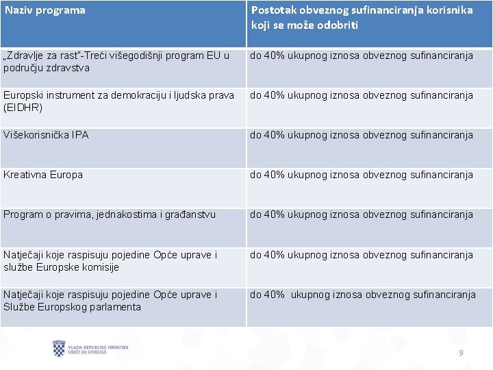 Naziv programa Postotak obveznog sufinanciranja korisnika koji se može odobriti „Zdravlje za rast”-Treći višegodišnji