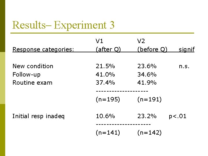 Results– Experiment 3 Response categories: V 1 (after Q) V 2 (before Q) New