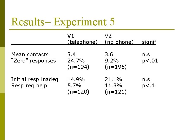 Results– Experiment 5 V 1 (telephone) V 2 (no phone) Mean contacts “Zero” responses