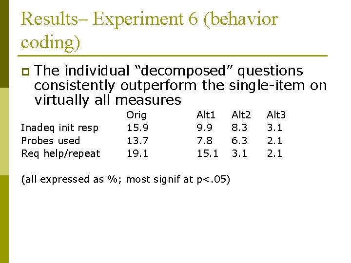 Results– Experiment 6 (behavior coding) p The individual “decomposed” questions consistently outperform the single-item