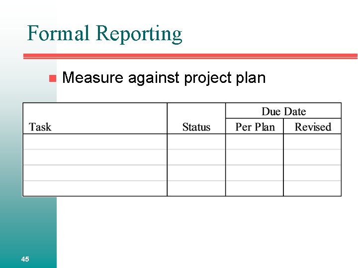Formal Reporting n 45 Measure against project plan 