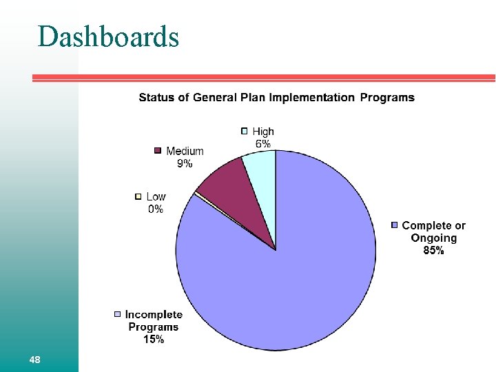 Dashboards 48 