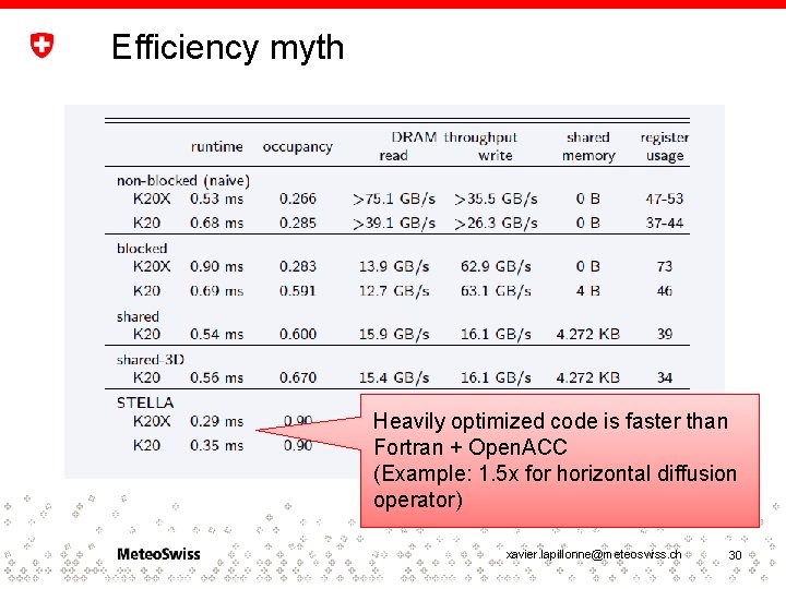 Efficiency myth Heavily optimized code is faster than Fortran + Open. ACC (Example: 1.