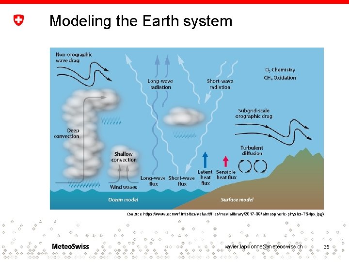 Modeling the Earth system (source https: //www. ecmwf. int/sites/default/files/medialibrary/2017 -09/atmospheric-physics-754 px. jpg) xavier. lapillonne@meteoswiss.