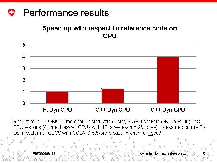 Performance results Speed up with respect to reference code on CPU 5 4 3