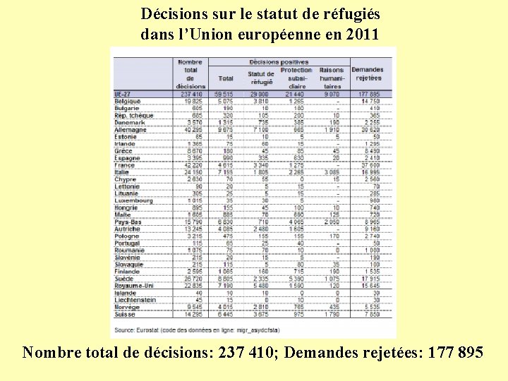 Décisions sur le statut de réfugiés dans l’Union européenne en 2011 Nombre total de