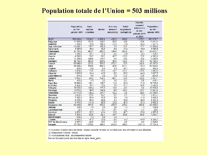 Population totale de l’Union = 503 millions 