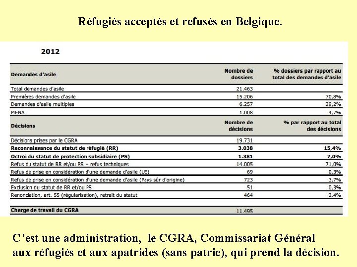 Réfugiés acceptés et refusés en Belgique. C’est une administration, le CGRA, Commissariat Général aux