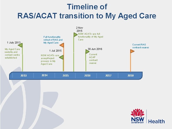 Timeline of RAS/ACAT transition to My Aged Care 2 Nov 2015 1 July 2013