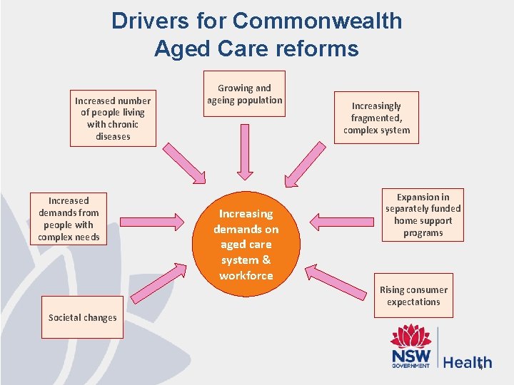 Drivers for Commonwealth Aged Care reforms Increased number of people living with chronic diseases
