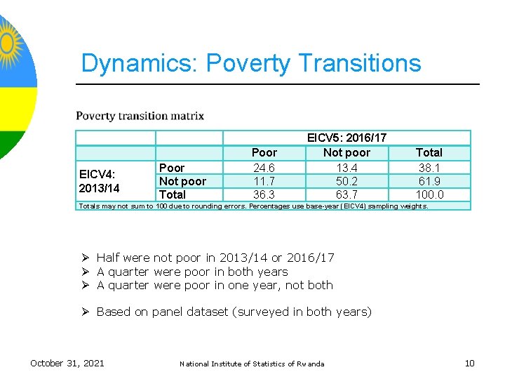 Dynamics: Poverty Transitions EICV 4: 2013/14 Poor Not poor Total Poor 24. 6 11.