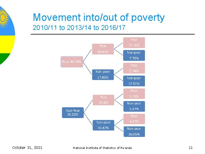 Movement into/out of poverty 2010/11 to 2013/14 to 2016/17 October 31, 2021 National Institute