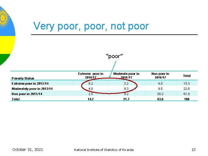 Very poor, not poor “poor” Extreme poor in 2016/17 Moderate poor in 2016/17 Non